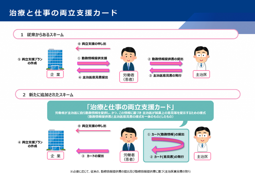 治療と仕事の両立支援カード