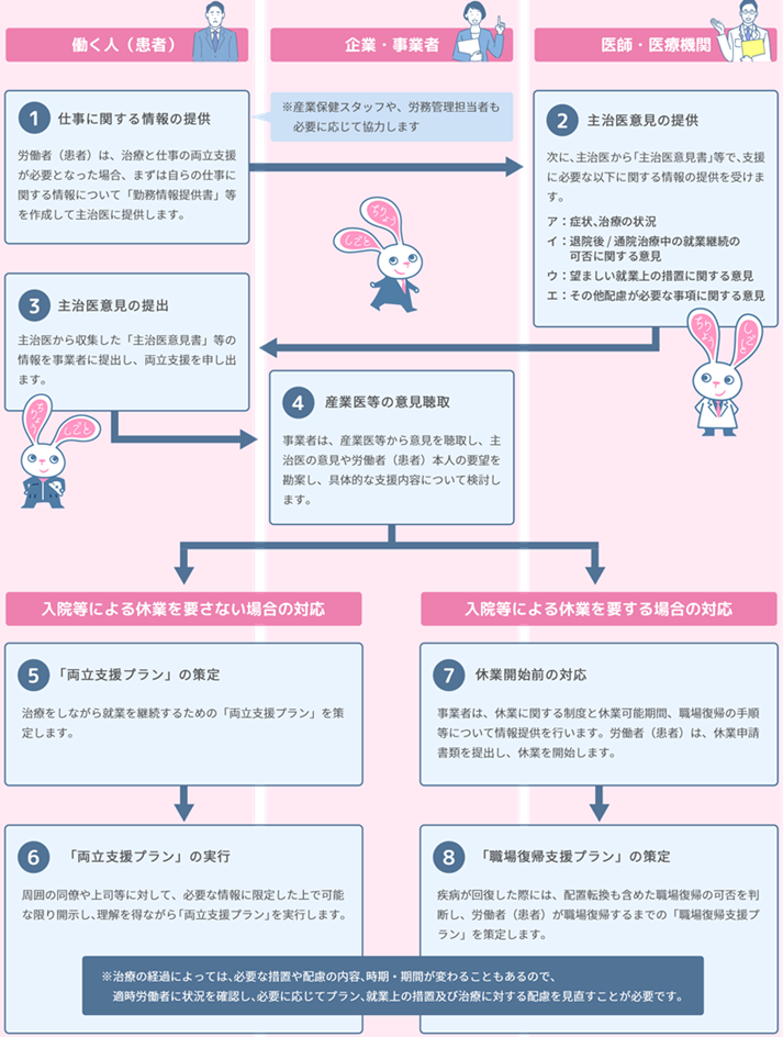 治療と仕事の両立支援の流れ